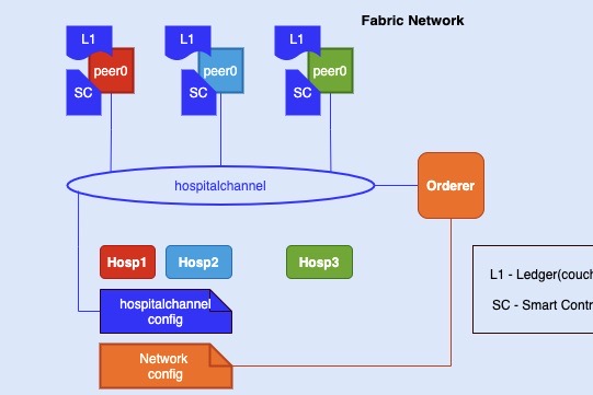 Blockchain Solution to Healthcare Record System