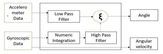 Fall Detection System